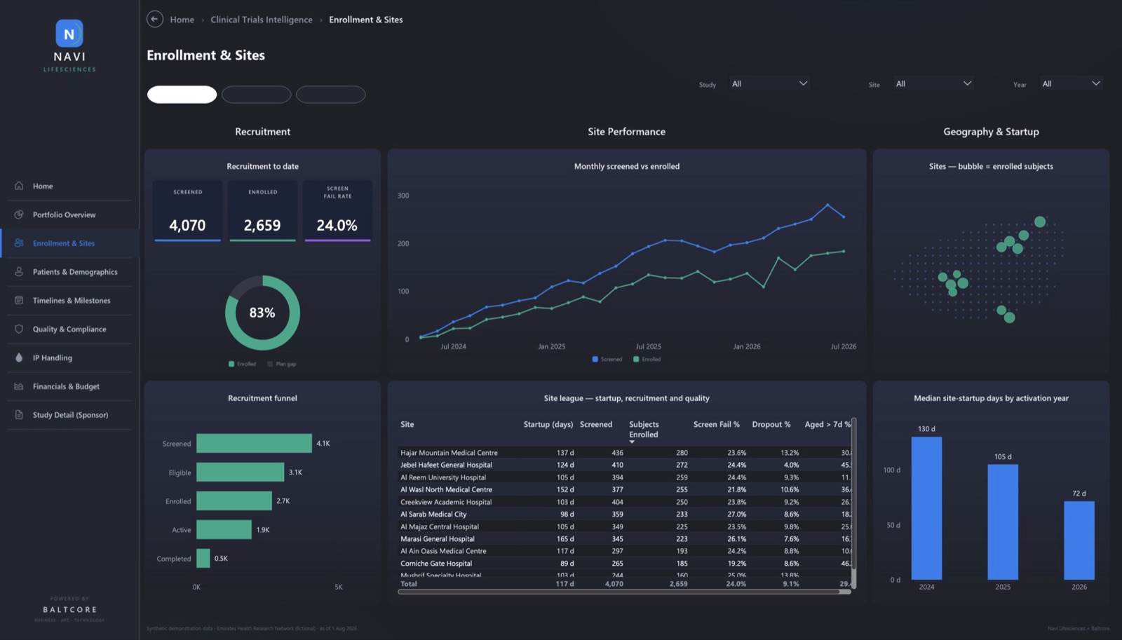 Enrolment and sites dashboard