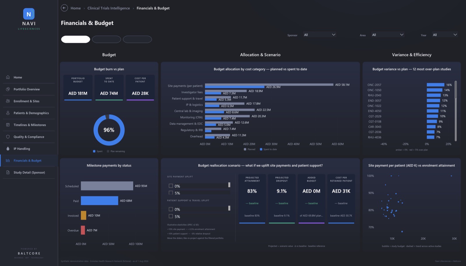 Financials and budget dashboard