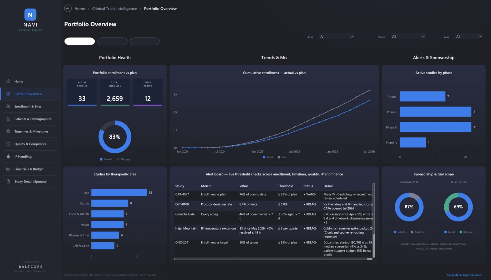 Portfolio overview dashboard