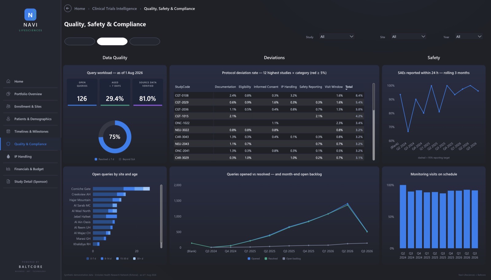 Quality, safety and compliance dashboard